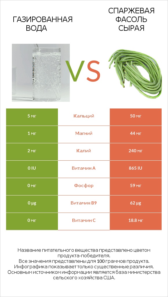 Газированная вода vs Спаржевая фасоль сырая infographic