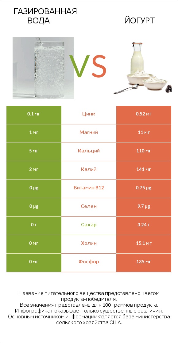 Газированная вода vs Йогурт infographic