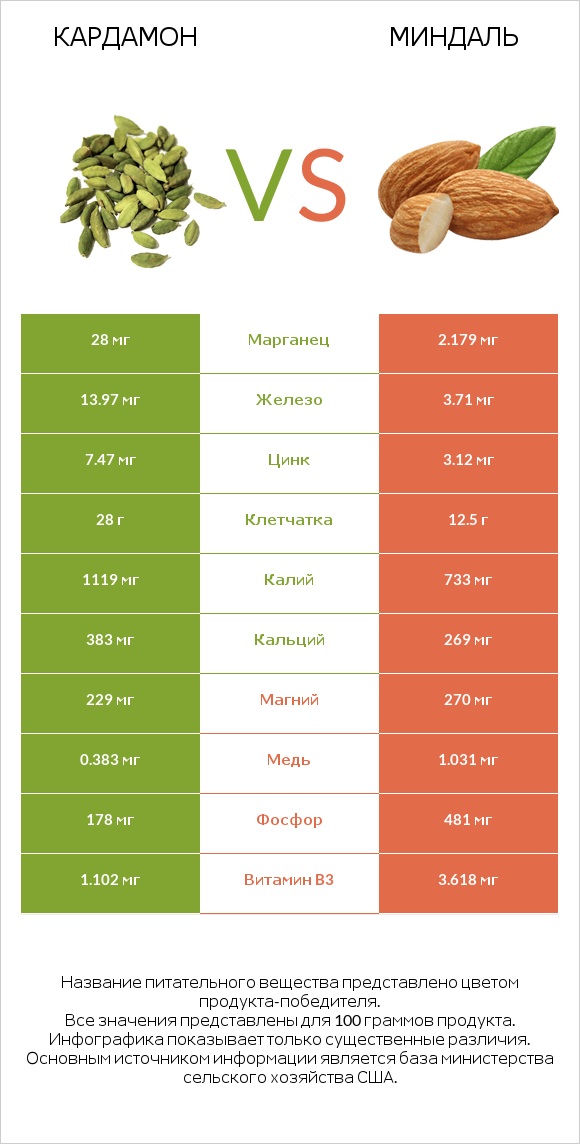 Кардамон vs Миндаль infographic