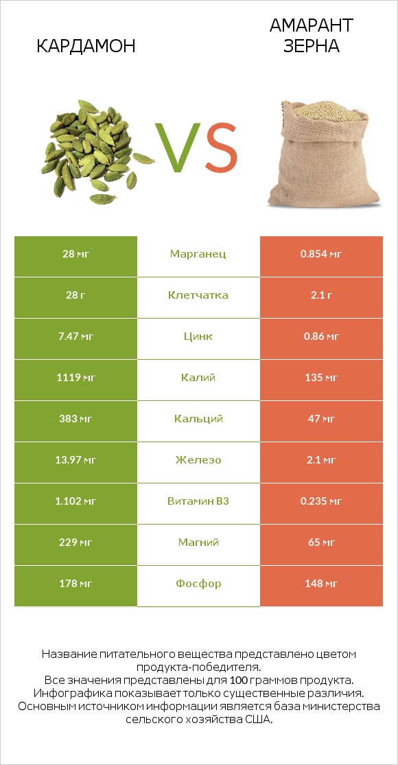Кардамон vs Амарант зерна infographic