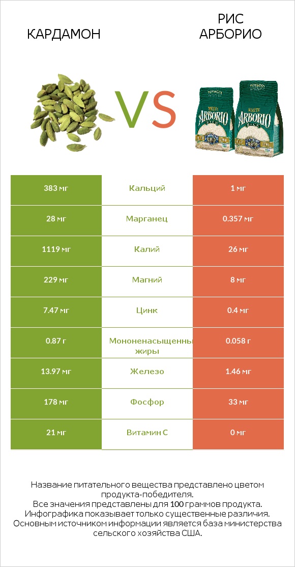 Кардамон vs Рис арборио infographic