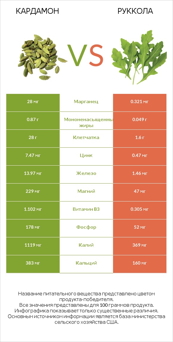 Кардамон vs Руккола infographic