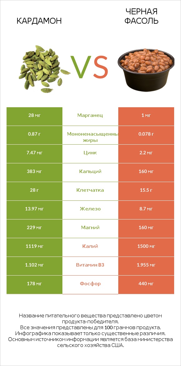 Кардамон vs Черная фасоль infographic