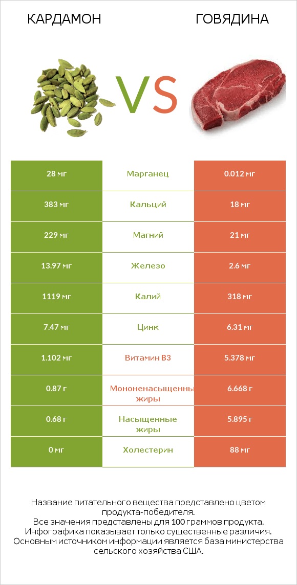 Кардамон vs Говядина infographic