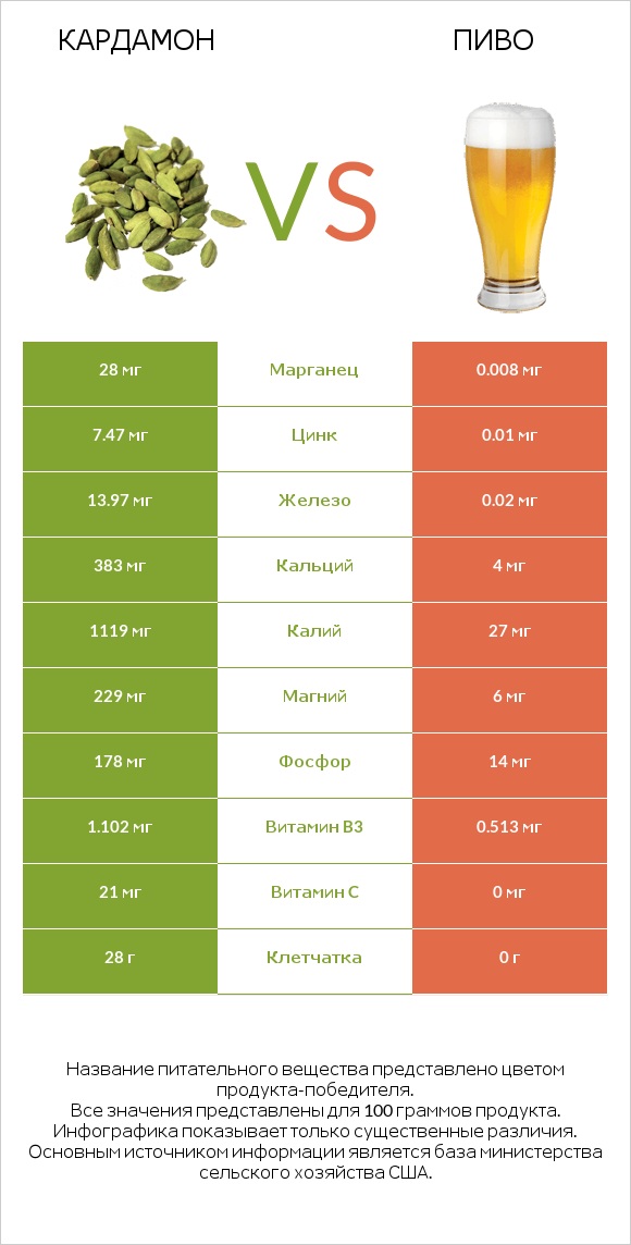 Кардамон vs Пиво infographic