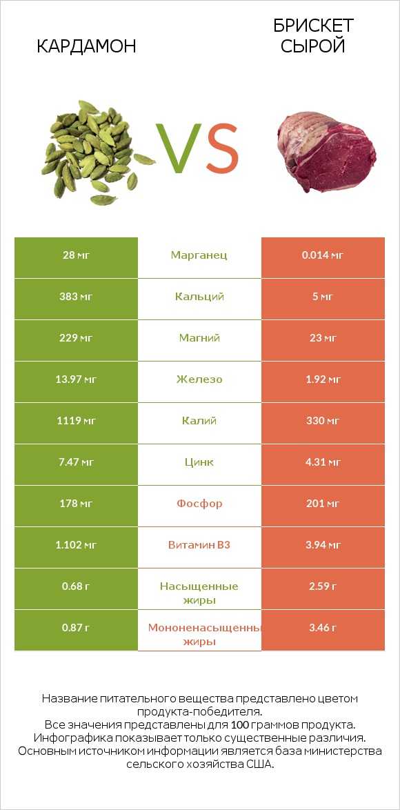 Кардамон vs Брискет сырой infographic