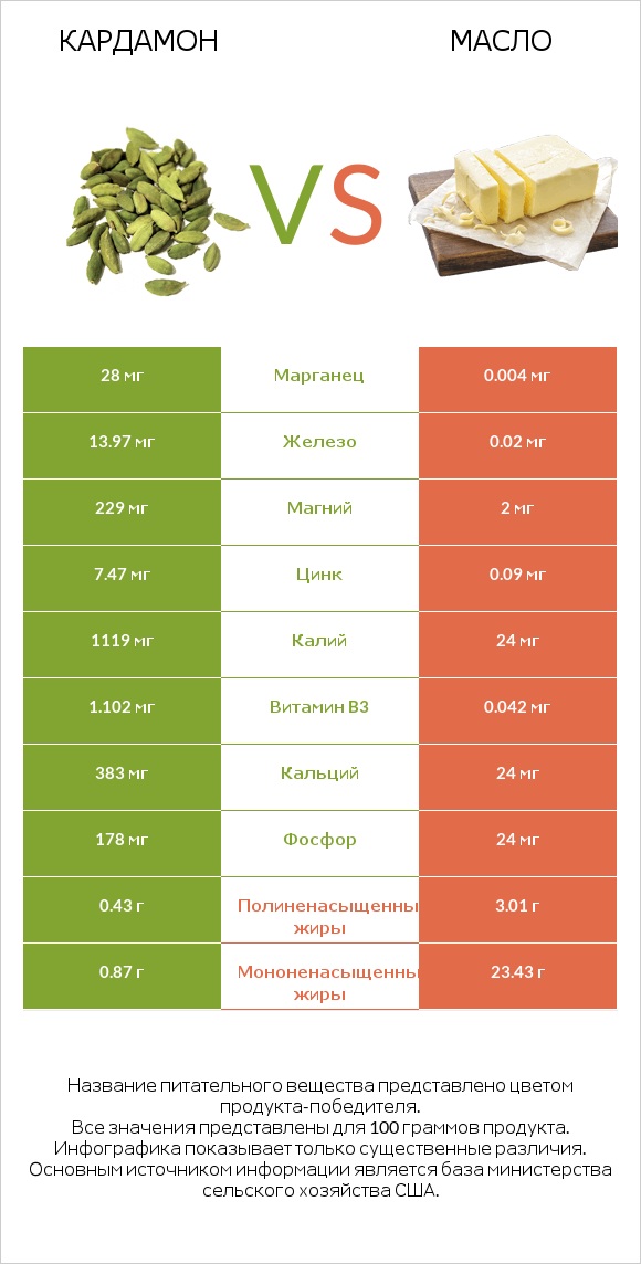 Кардамон vs Масло infographic