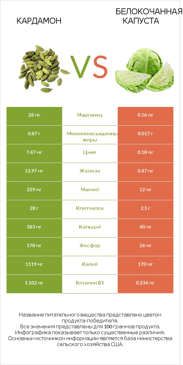 Кардамон vs Белокочанная капуста infographic