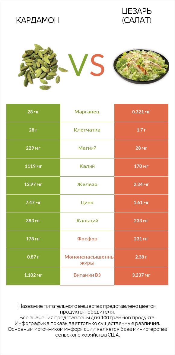 Кардамон vs Цезарь (салат) infographic