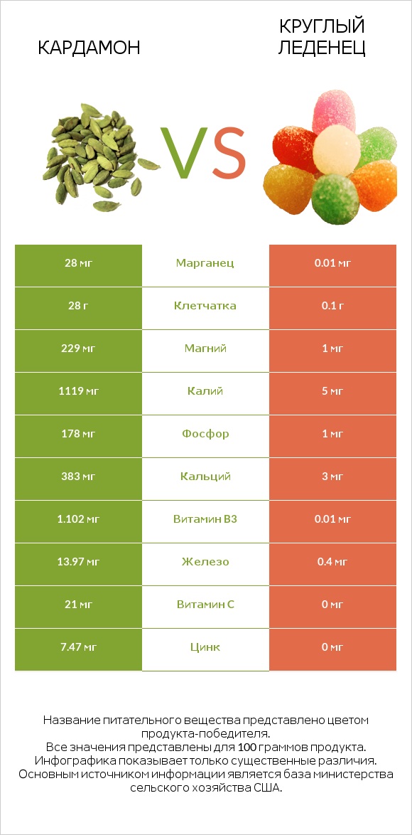 Кардамон vs Круглый леденец infographic