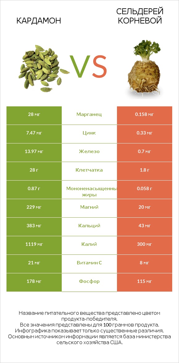 Кардамон vs Сельдерей корневой infographic