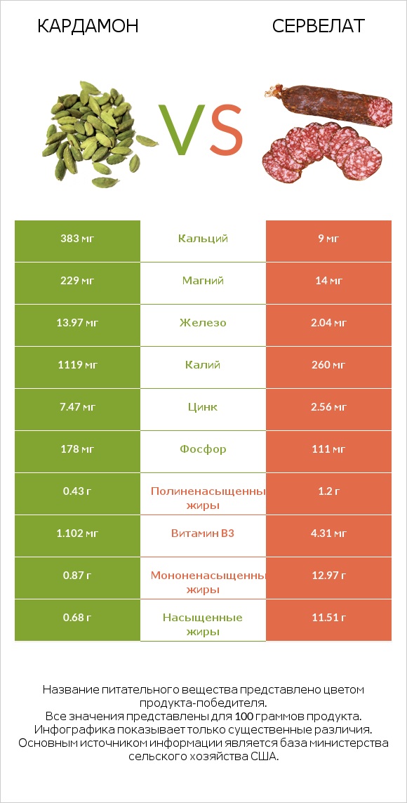 Кардамон vs Сервелат infographic