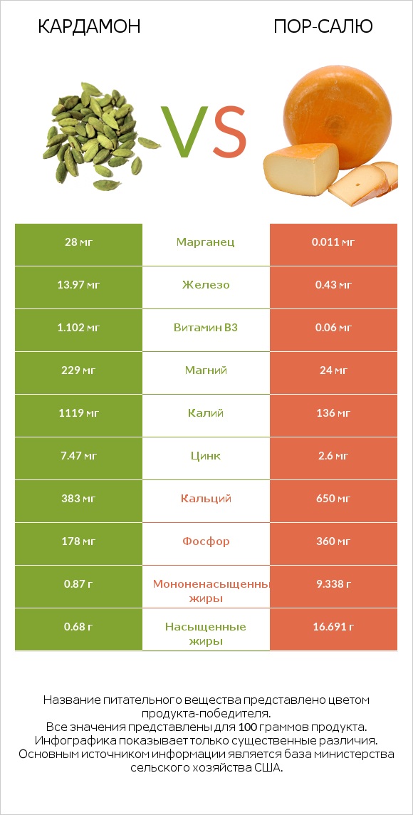 Кардамон vs Пор-Салю infographic