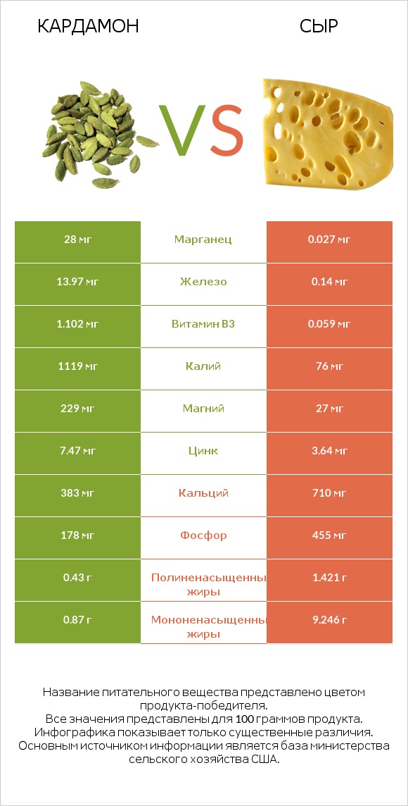Кардамон vs Сыр infographic