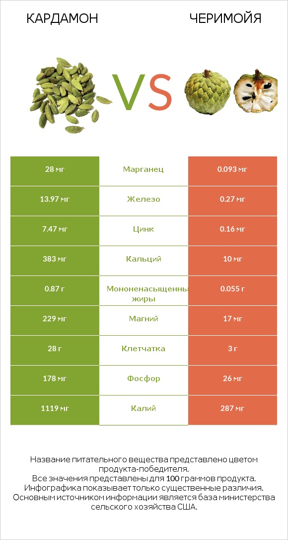 Кардамон vs Черимойя infographic