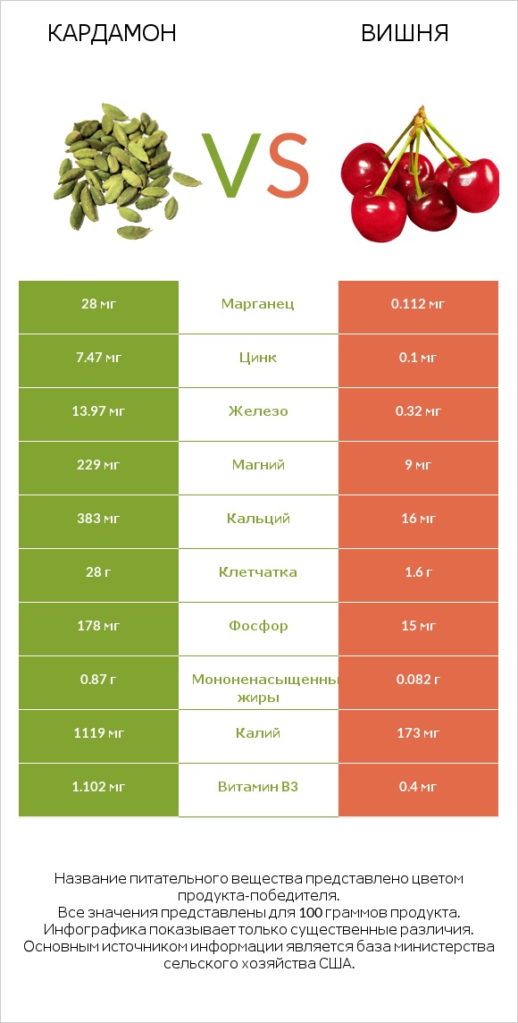 Кардамон vs Вишня infographic