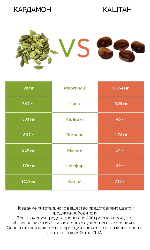 Кардамон vs Каштан infographic