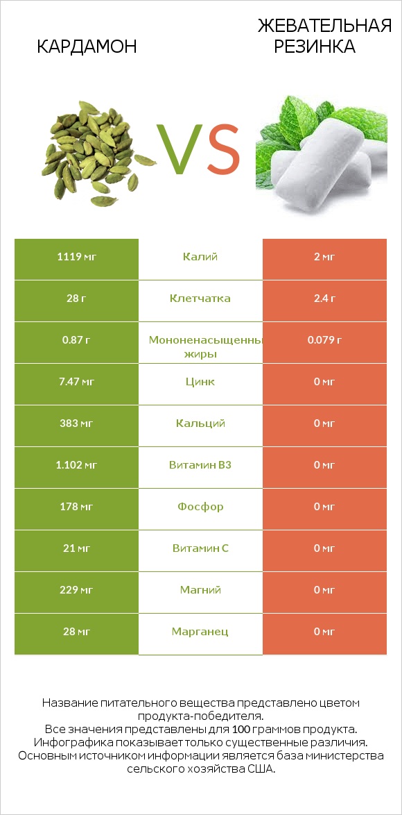 Кардамон vs Жевательная резинка infographic