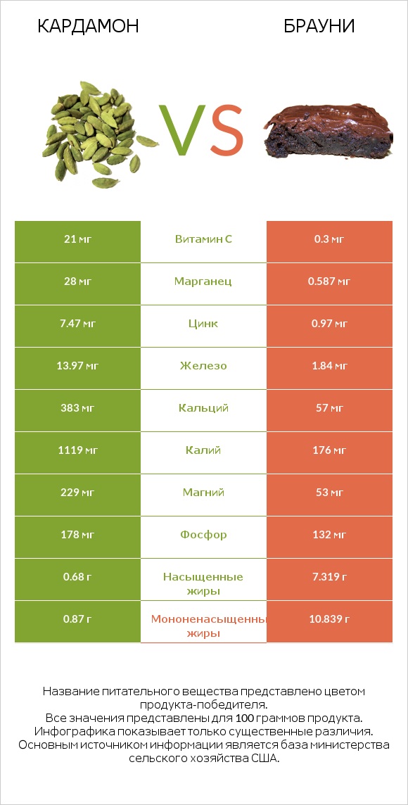 Кардамон vs Брауни infographic
