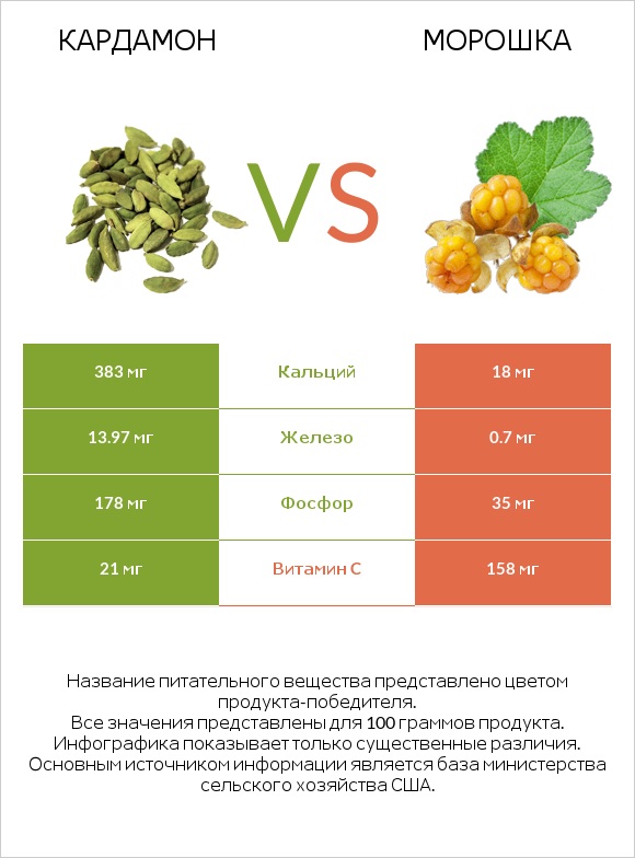 Кардамон vs Морошка infographic