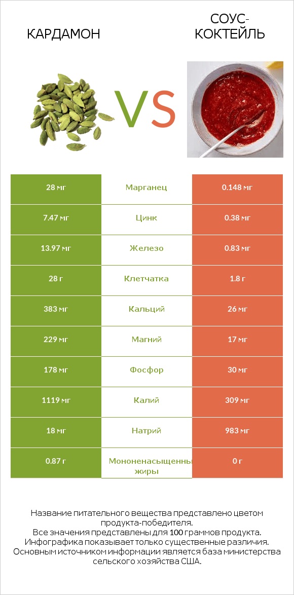 Кардамон vs Соус-коктейль infographic