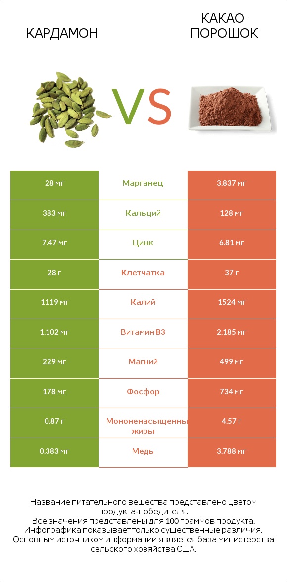 Кардамон vs Какао-порошок infographic