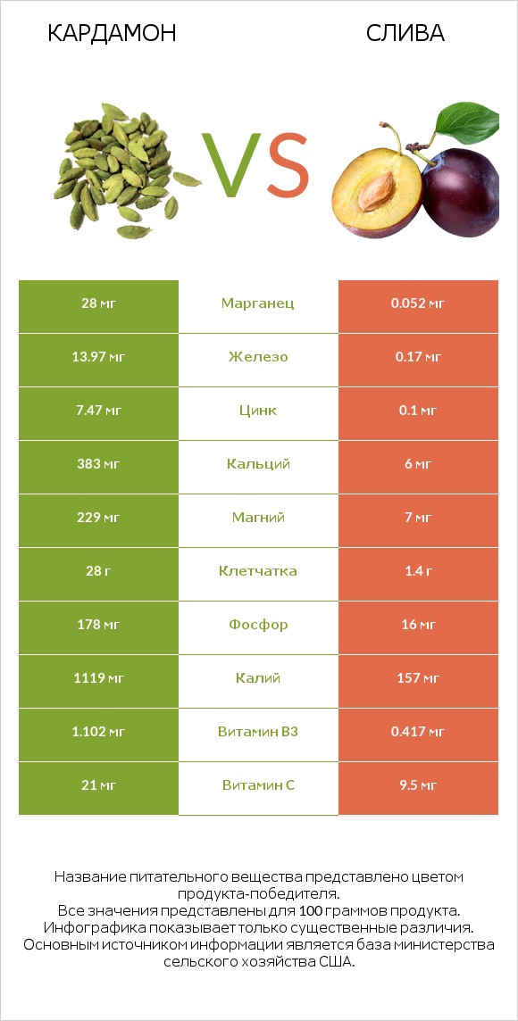 Кардамон vs Слива infographic