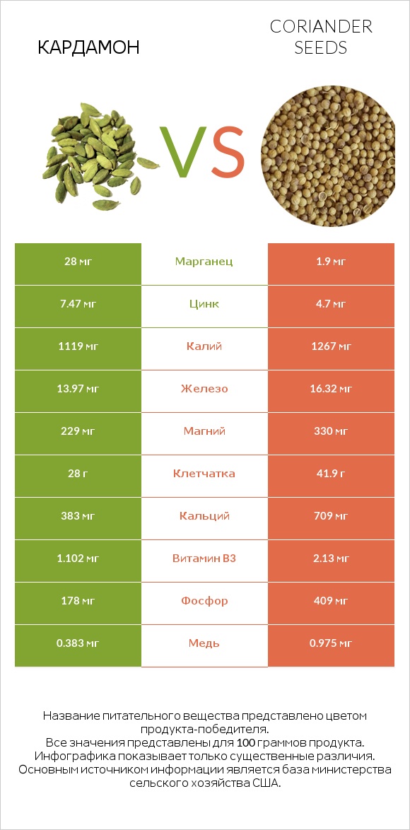 Кардамон vs Coriander seeds infographic