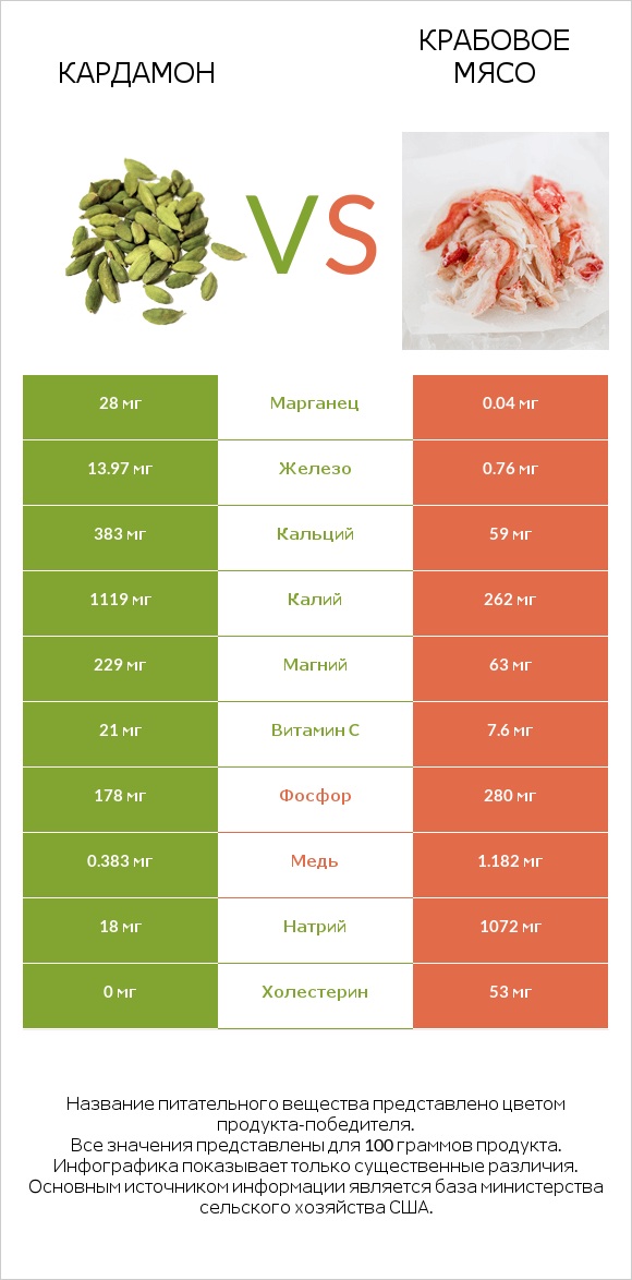 Кардамон vs Крабовое мясо infographic
