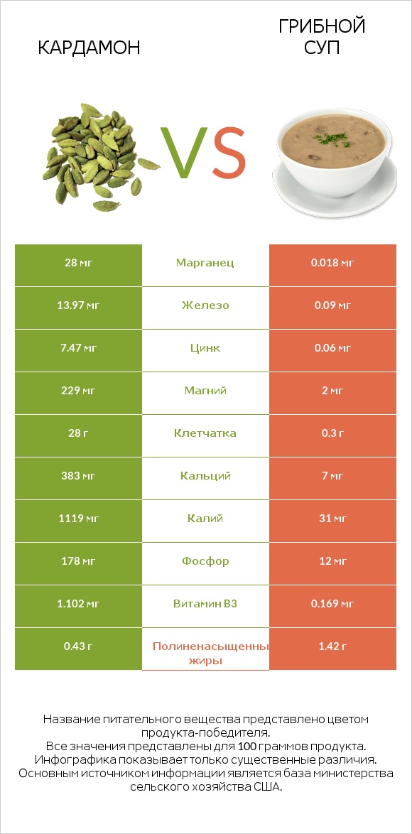 Кардамон vs Грибной суп infographic