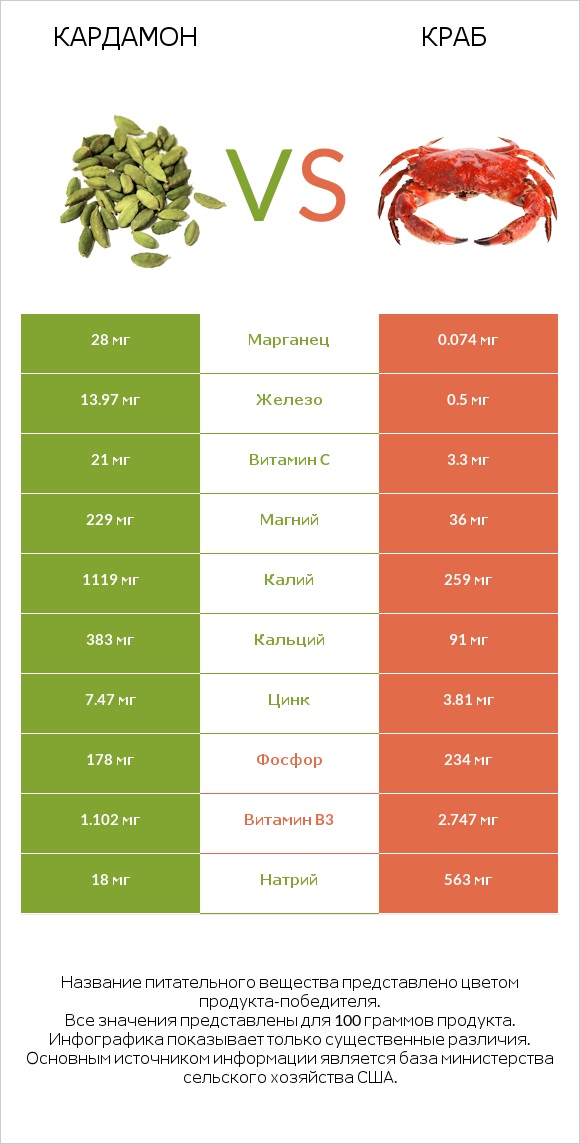 Кардамон vs Краб infographic