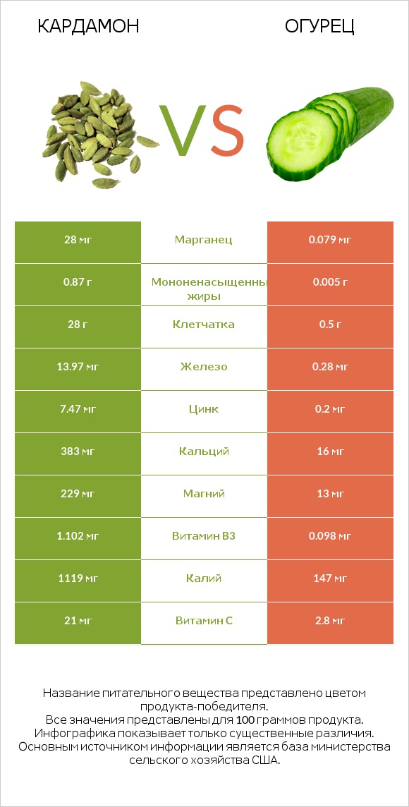 Кардамон vs Огурец infographic