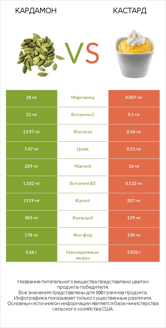 Кардамон vs Кастард infographic