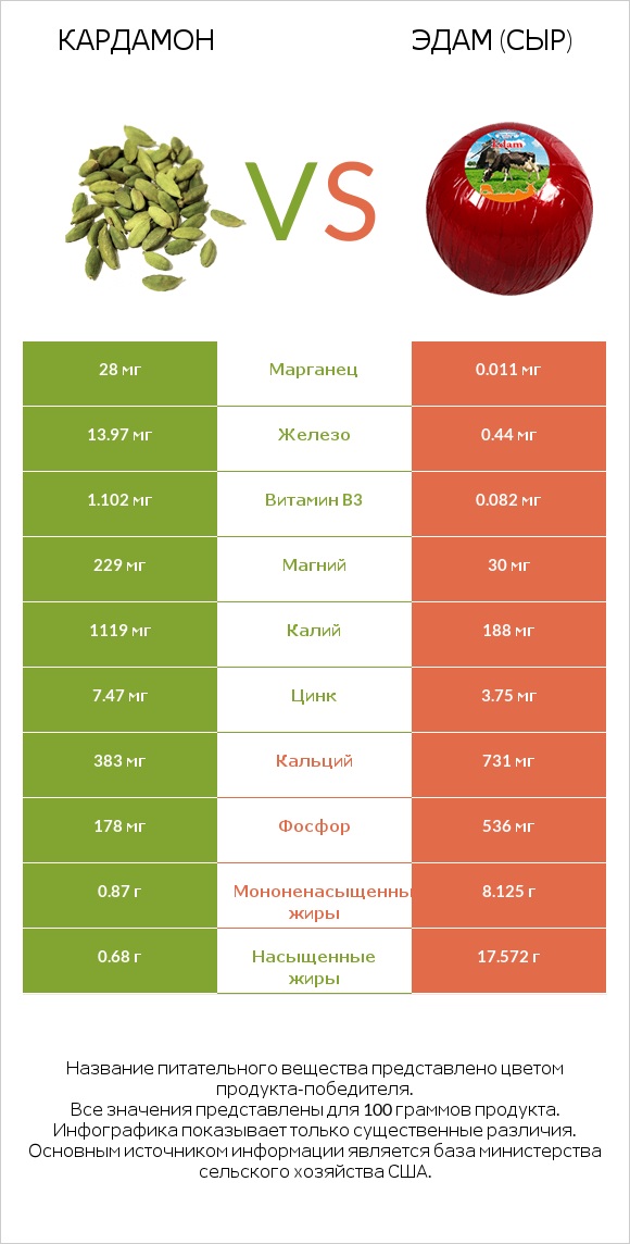 Кардамон vs Эдам (сыр) infographic