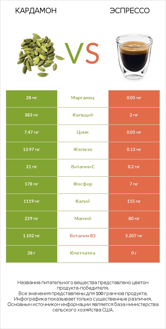 Кардамон vs Эспрессо infographic