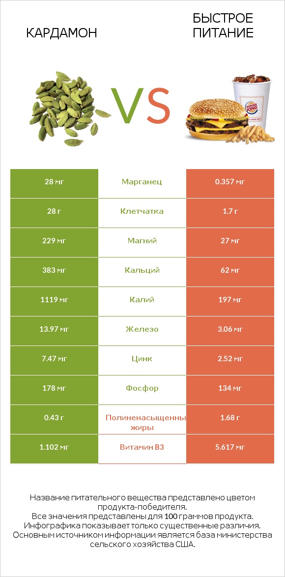 Кардамон vs Быстрое питание infographic