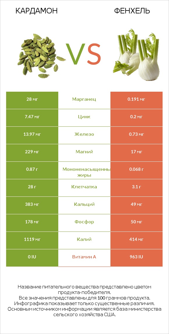 Кардамон vs Фенхель infographic