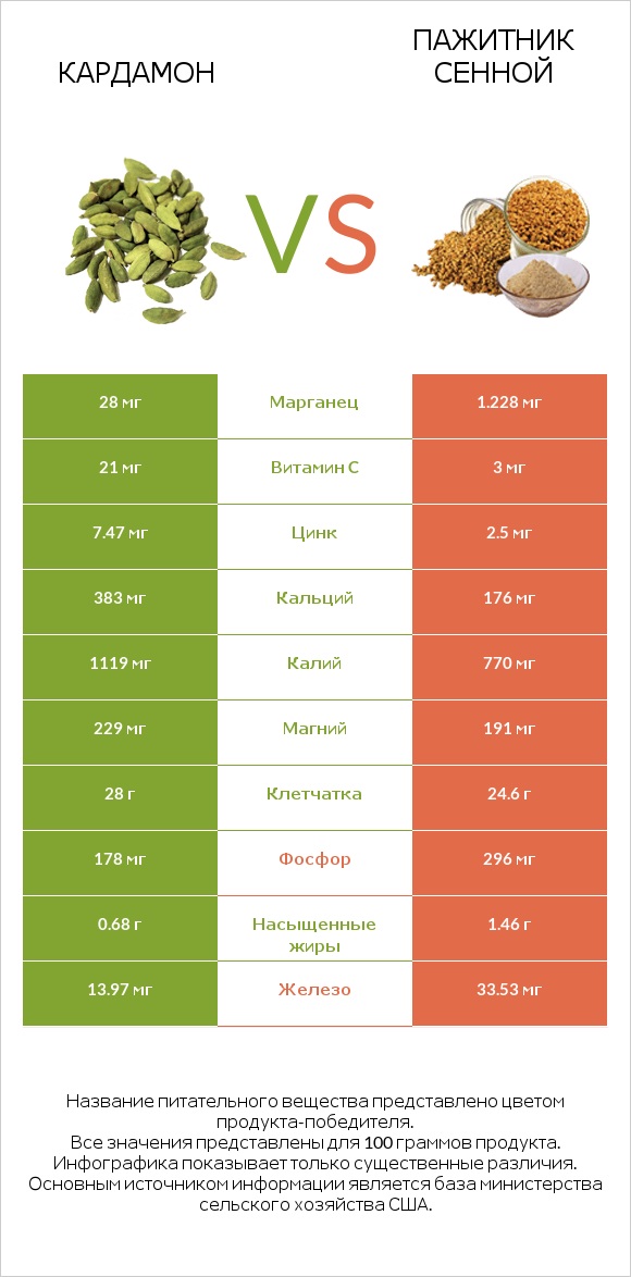 Кардамон vs Пажитник сенной infographic