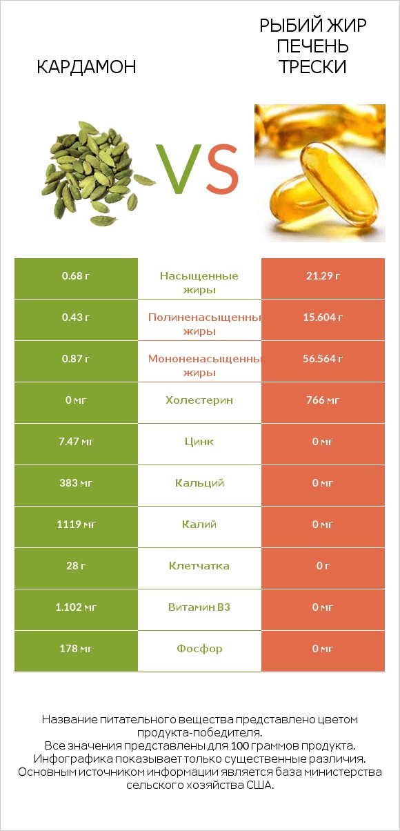Кардамон vs Рыбий жир печень трески infographic