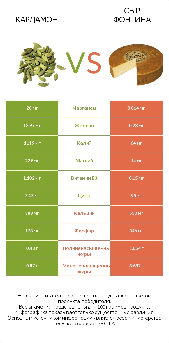 Кардамон vs Сыр Фонтина infographic