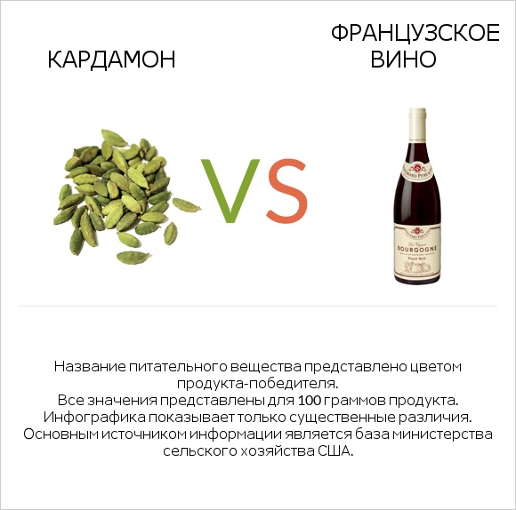 Кардамон vs Французское вино infographic