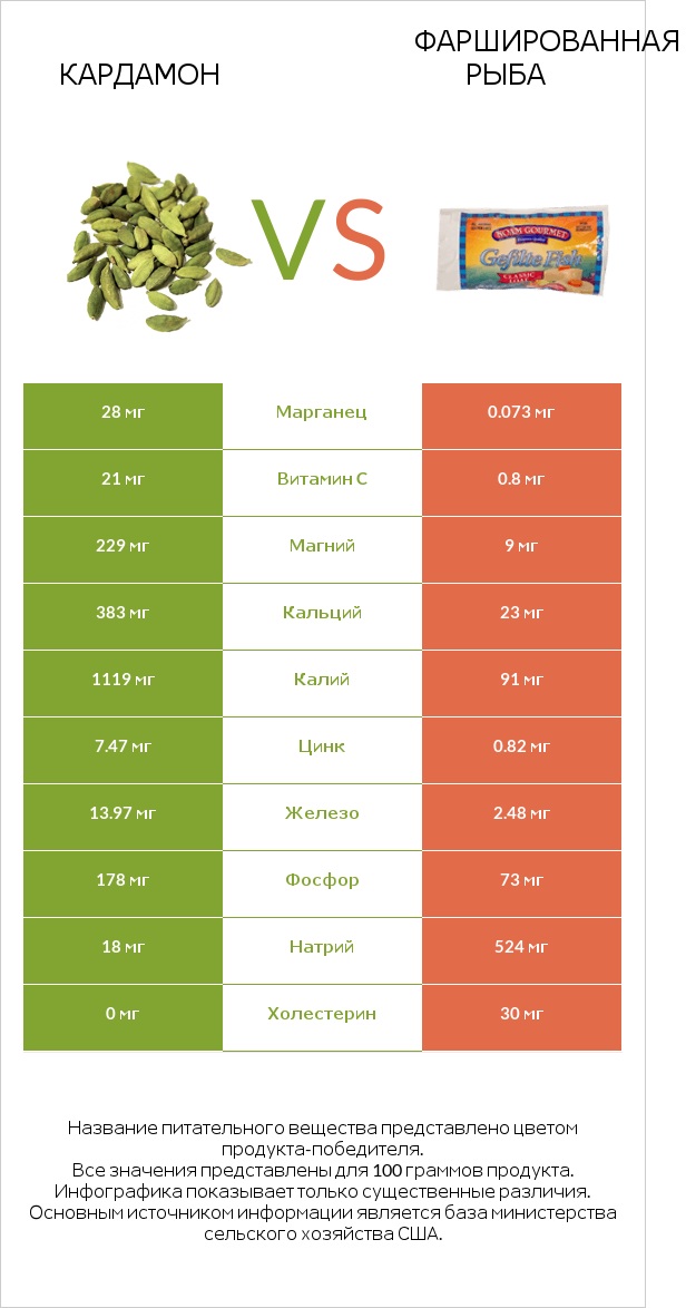 Кардамон vs Фаршированная рыба infographic