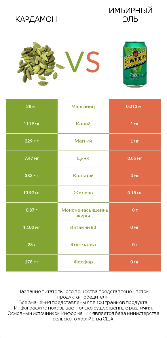 Кардамон vs Имбирный эль infographic