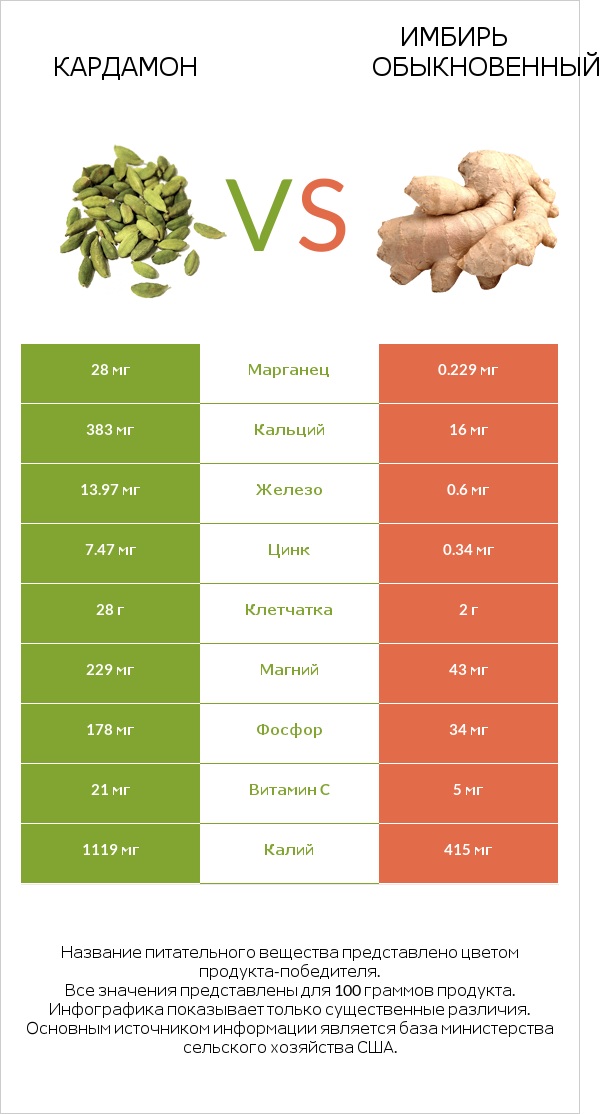 Кардамон vs Имбирь обыкновенный infographic