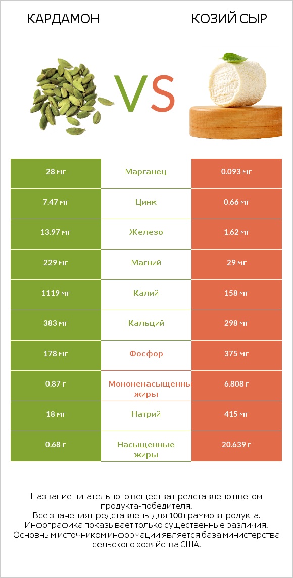 Кардамон vs Козий сыр infographic