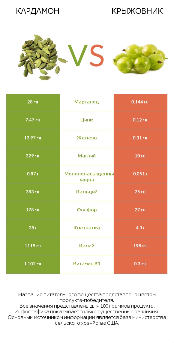 Кардамон vs Крыжовник infographic