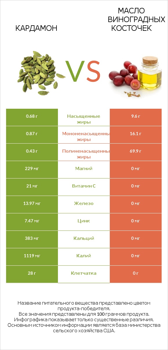 Кардамон vs Масло виноградных косточек infographic