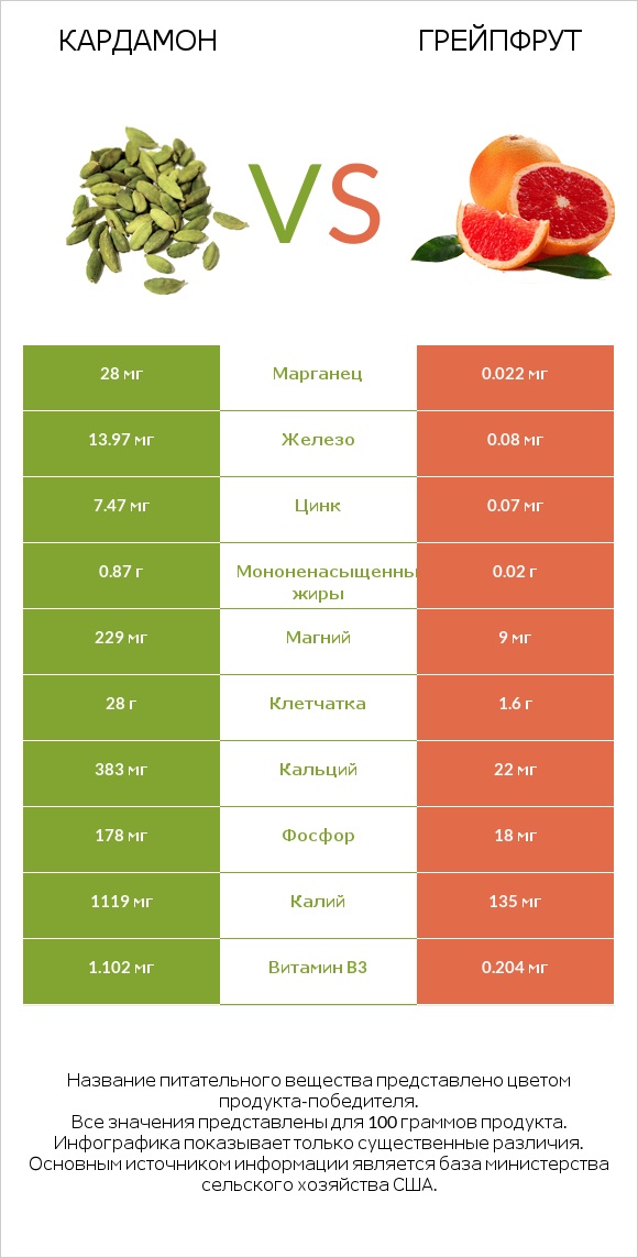 Кардамон vs Грейпфрут infographic