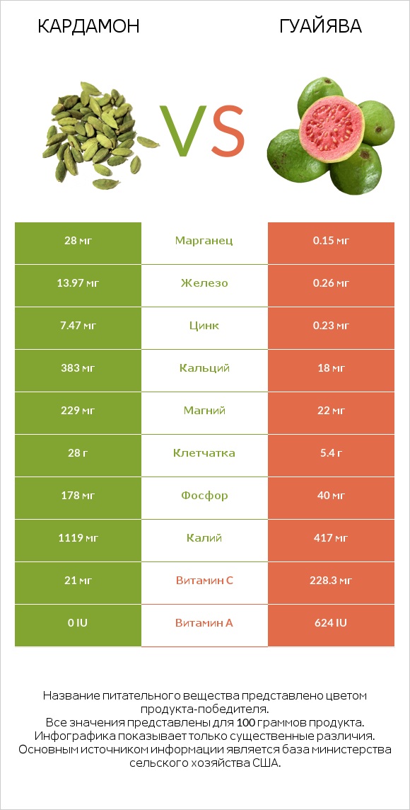 Кардамон vs Гуайява infographic