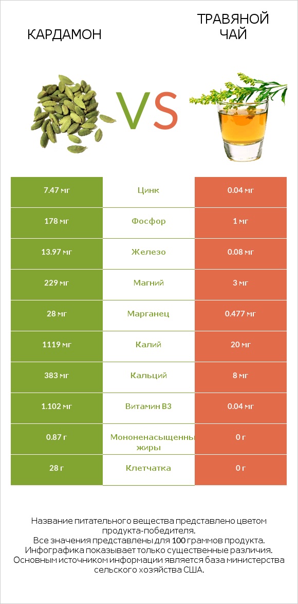 Кардамон vs Травяной чай infographic